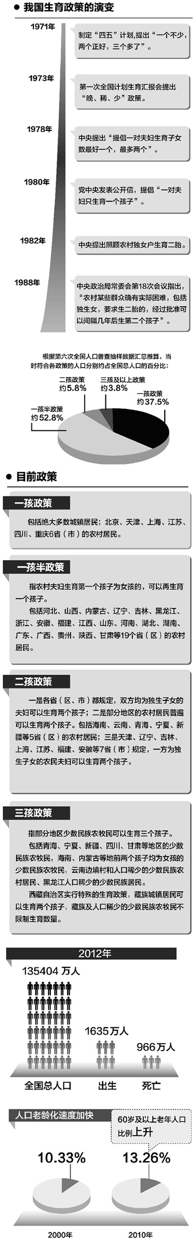 王培安：单独两孩不会导致人口大增