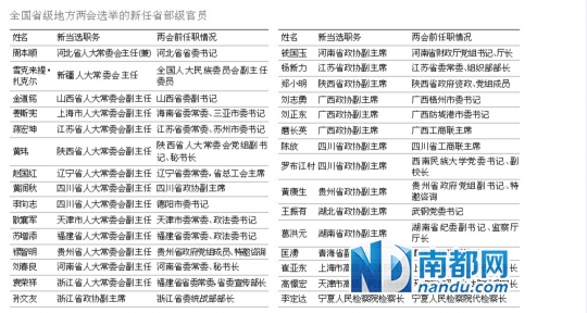 省级两会全部结束 30名省部级官员履新(表)
