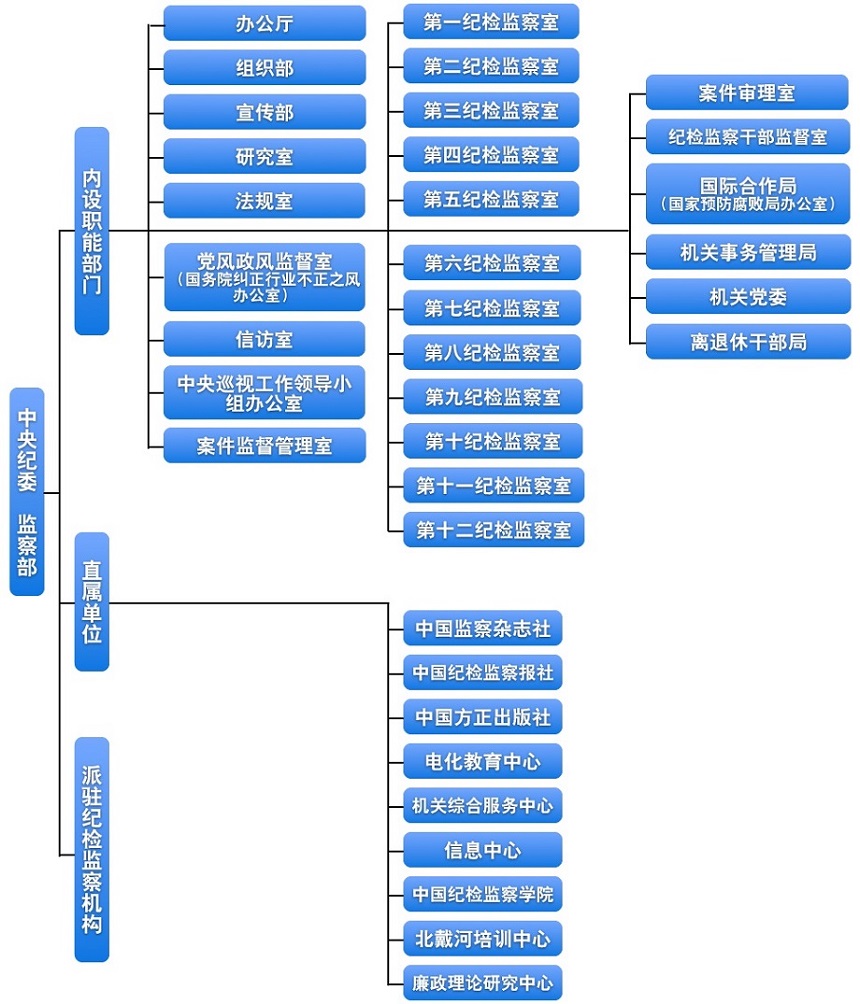 组织机构