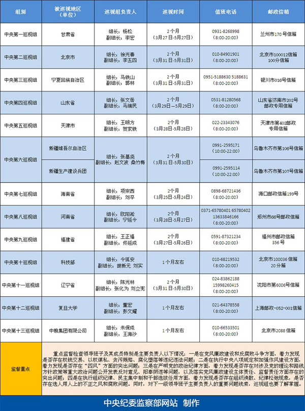 中央巡视组2014年首轮巡视已全部进驻 开展巡视工作