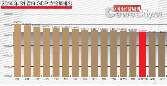 2014年31省GDP含金量排名:山西进入前四