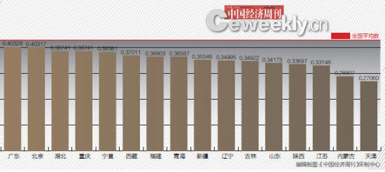 2014年31省GDP含金量排名:山西进入前四