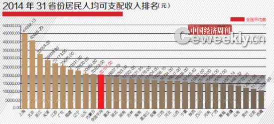 2014年31省GDP含金量排名:山西进入前四