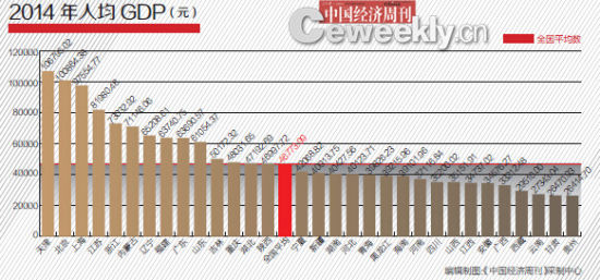 2014年31省GDP含金量排名:山西进入前四