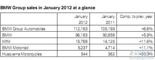 宝马1月全球销量增6.6% 中国销量超过美国
