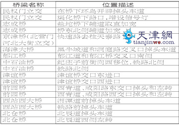 天津市区21座桥下增设35处掉头车道 4月中旬完成