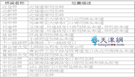 天津市区21座桥下增设35处掉头车道 4月中旬完成