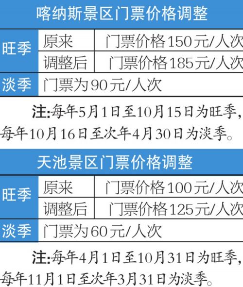 新疆喀纳斯和天池景区门票价格上调