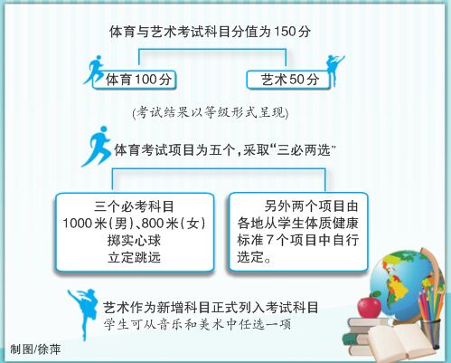 新疆2015年中考方案出台 乌市暂不将艺术列入中考