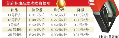 油价再下调 乌鲁木齐93号汽油两年降了1.42元/升