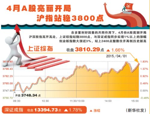 新疆股民突破135万 每5户家庭就有1个股民