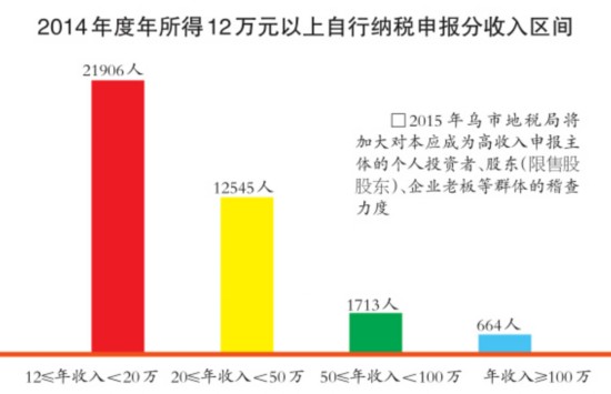 乌鲁木齐市664名申报人2014年收入超百万元