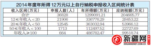 乌鲁木齐申报个税高收入者增加7195人