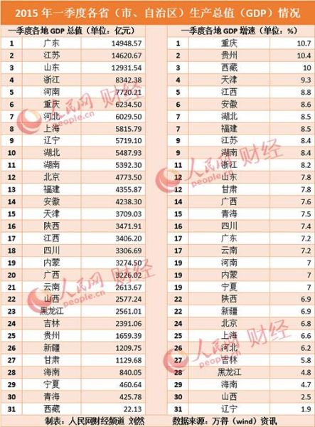 一季度18地区GDP增速跑赢全国 陕西6.9%排22位