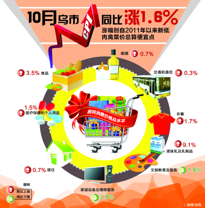 10月乌鲁木齐市CPI同比上涨1.6%