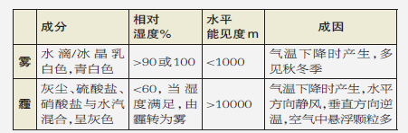 解读雾霾：一粒微尘可在空中飘荡十年