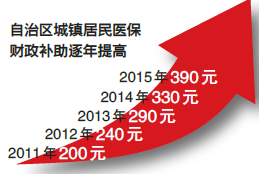 新疆城镇居民医保财政补助增60元 提高到390元