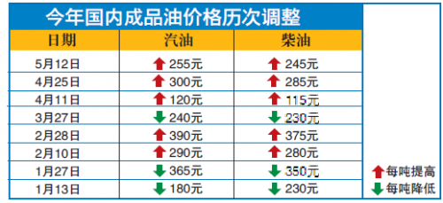 成品油价格迎年内首个