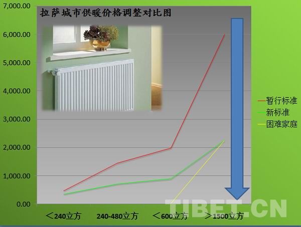 拉萨天然气拟大幅降价：标准内每方1.5元