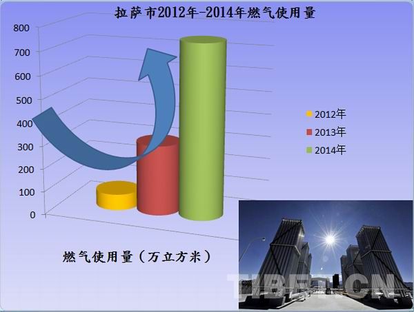 拉萨天然气拟大幅降价：标准内每方1.5元