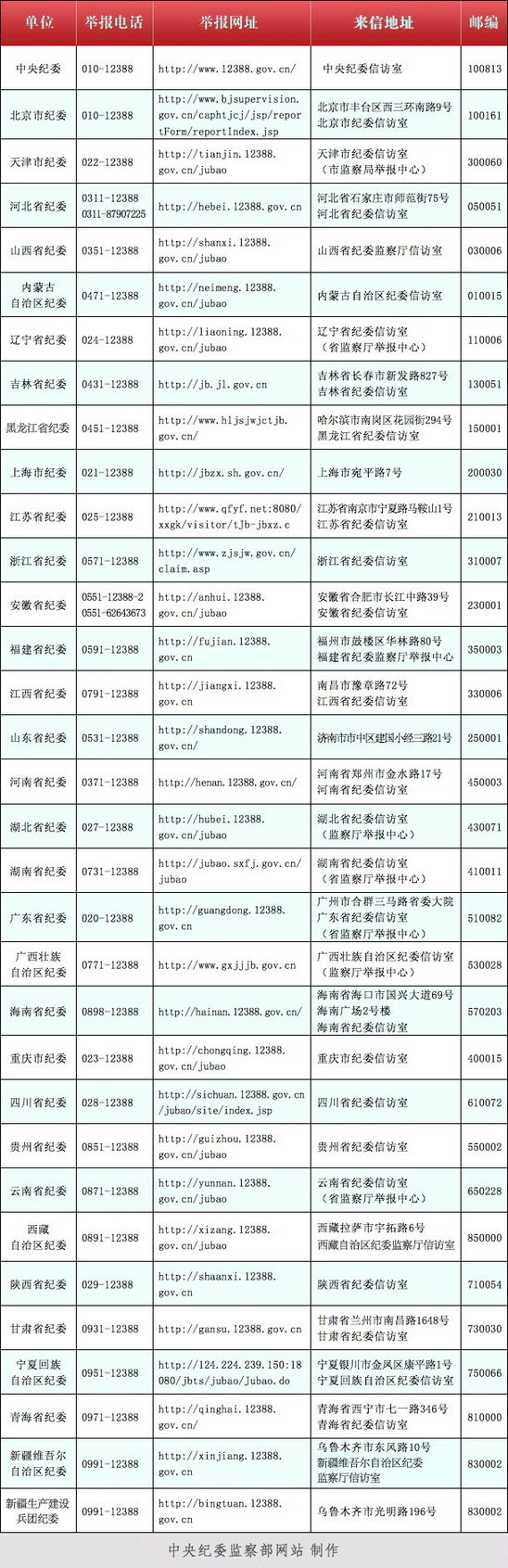 中纪委公布西藏等各地纪委受理举报方式