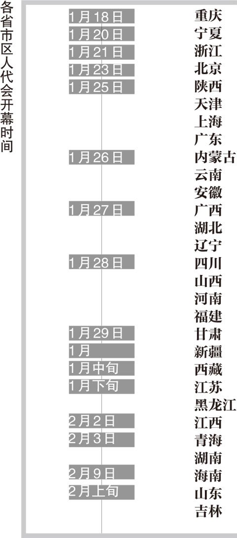 16个省级两会陆续召开 多省份高官落马职位待补