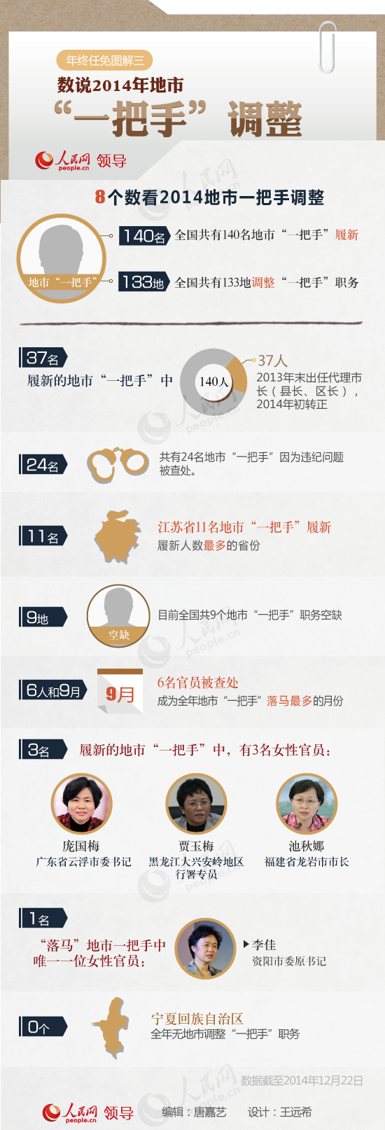 今年30省份调整地市“一把手”职务 140人履新