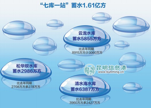 云南部分地区旱象初现 呼吁民众节约用水