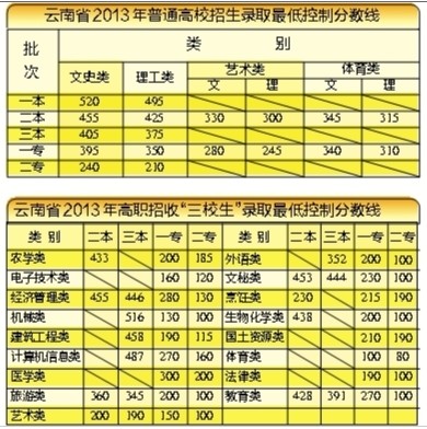 云南省高考录取分数线确定