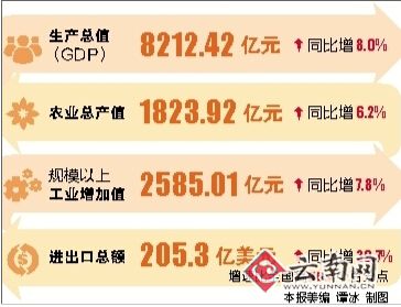 云南省前三季度经济运行总体平稳
