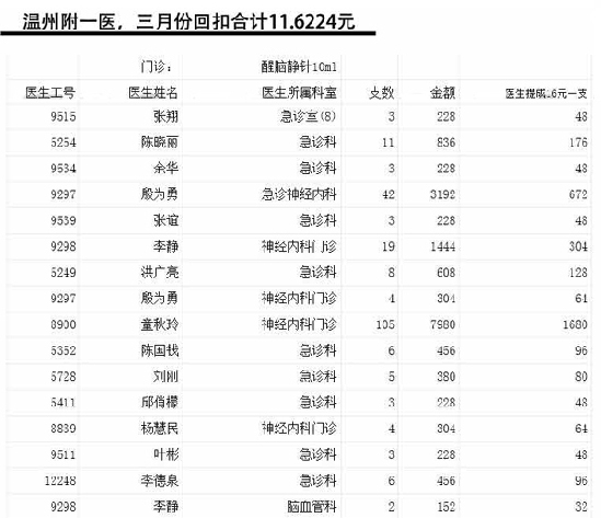 浙江省卫生厅：已开展医药回扣问题“严打”行动