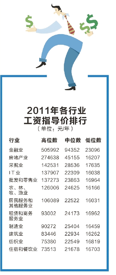 杭州工资指导价位出炉 金融业高管年薪破50万