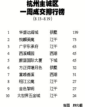 上周杭州主城新房成交量重回千套 二手房同步上扬