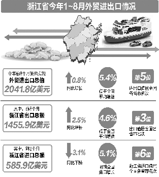 前八个月浙江外贸增0.8% 8月进出口创年内第二高