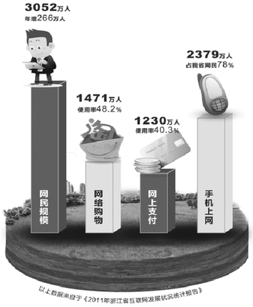 浙江网民突破3000万 三钻买家 80%的东西靠网购