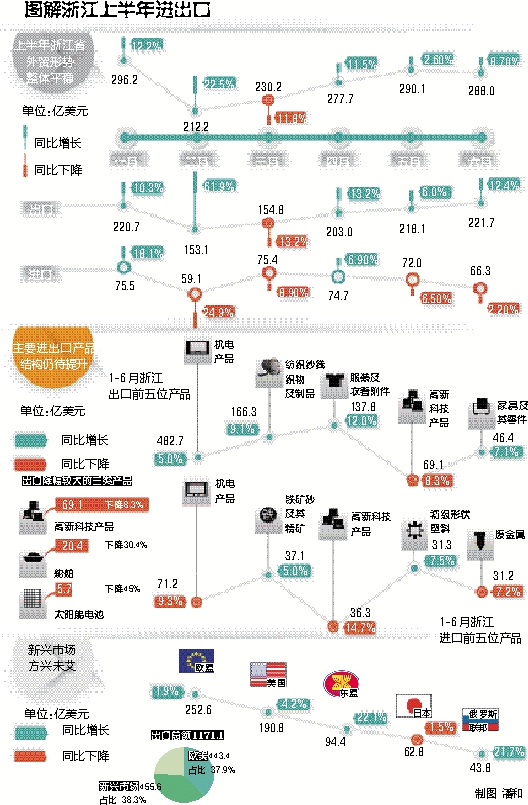 风雨又一程 杭州海关昨发布浙江进出口半年报