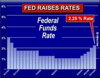 The Federal Reserve raised U.S. interest rates on December 14, 2004 by a quarter-percentage point for the fifth time this year and said it will keep gradually lifting them from rock-bottom levels as the economy grows. The unanimous and widely expected decision by the central bank's policy-setting Federal Open Market Committee moves the benchmark federal funds rate -- which affects credit costs throughout the economy -- to 2.25 percent from 2 percent. [Reuters]