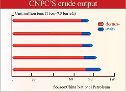 Major finds boost CNPC oil reserves