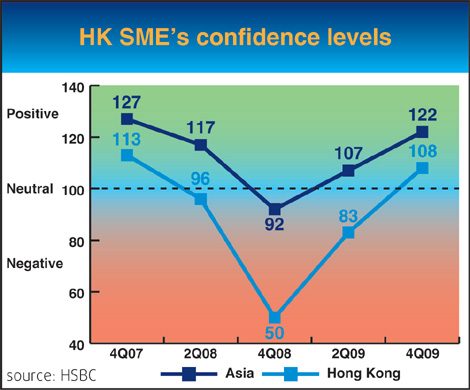 SMEs regaining confidence: HSBC Survey