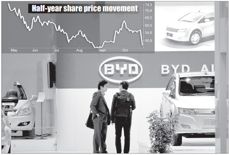BYD shares down 19% in past 2 days