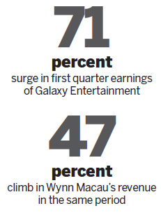 Macao casinos report strong Q1 earnings