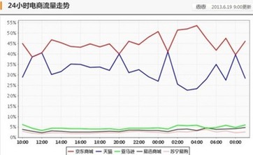 618电商流量京东占据半壁江山最低价商品数量居首