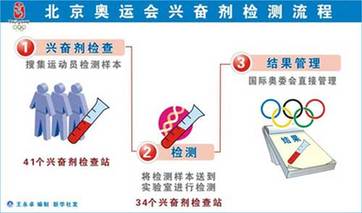 奥运会兴奋剂检查样本复检7例“不正常”