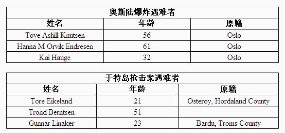 报警电话失灵救援船抛锚 挪威警方“龟速”遭狂批