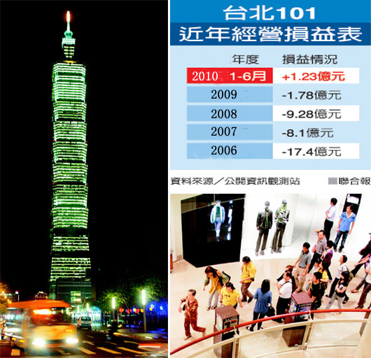 台北101运营6年终转亏为盈 大陆游客消费是主因