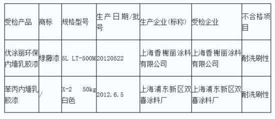 上海2批次装修用内墙涂料不合格