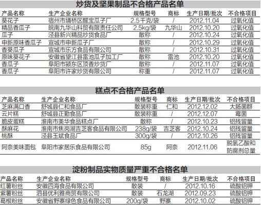 安徽省质监局提醒:买年货要避开“黑名单”