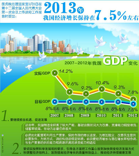 【图表】数据解析政府工作报告