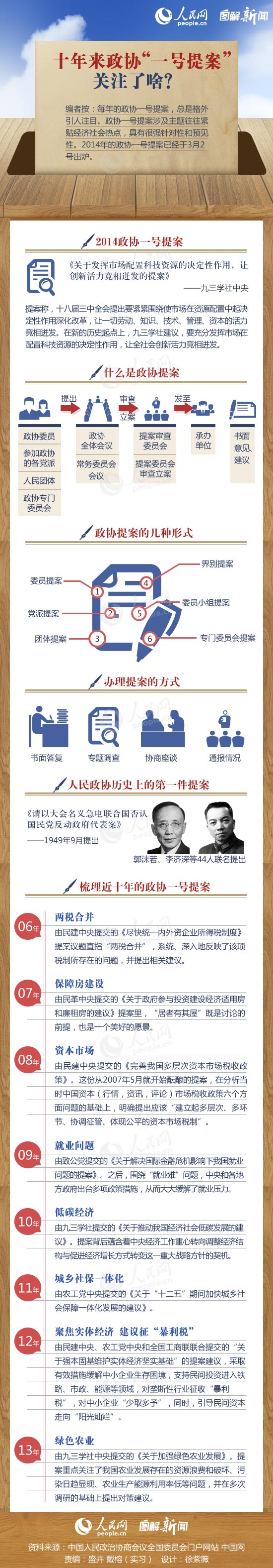 图解：十年来政协“一号提案”关注了啥？