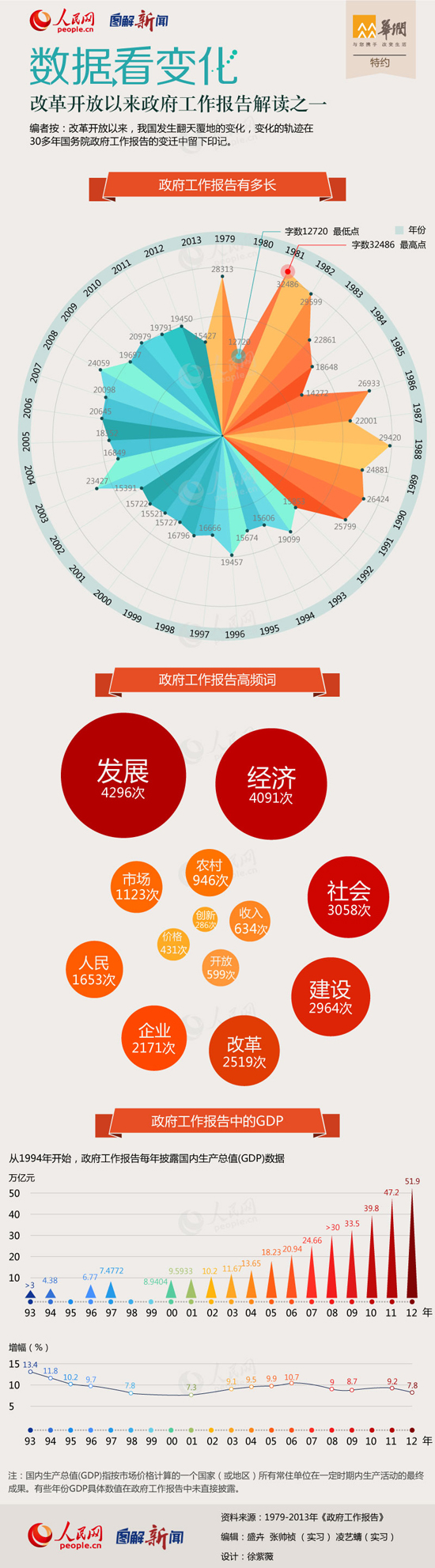 图解：改革开放以来政府工作报告 发展出现4296次